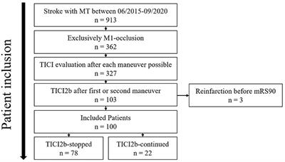 Continuing early mTICI 2b recanalization may improve functional outcome but is associated with a higher risk of intracranial hemorrhage